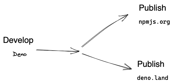 Deno for publishing to both Deno and Node package managers Deno for publishing to both Deno and Node package managers