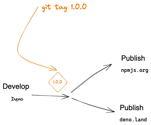 The 1.0.0 git tag causes a 1.0.0 version on both deno.land and npmjs.org The 1.0.0 git tag causes a 1.0.0 version on both deno.land and npmjs.org