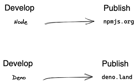Deno for publishing to Deno ecosystem and Node for publishing to Node ecosystem Deno for publishing to Deno ecosystem and Node for publishing to Node ecosystem